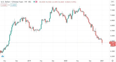 USD/CNY Currency Exchange Rate & News .